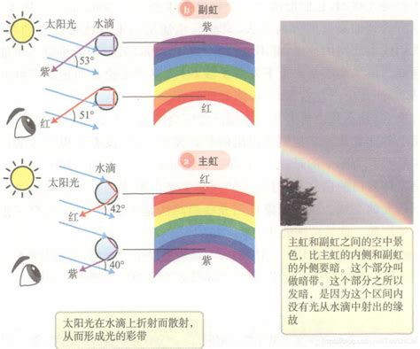彩虹是怎麼形成的 4月7